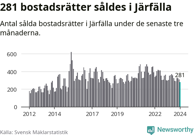 Graf: Antal sålda bostadsrätter i Järfälla kommun