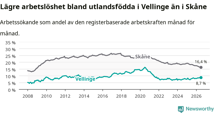 Graf: Arbetslöshet bland utrikesfödda i Vellinge kommun och Skåne län