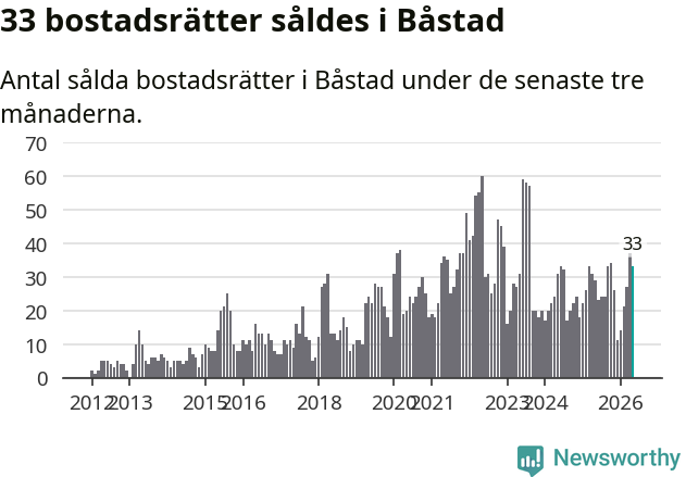 Graf: Antal sålda bostadsrätter i Båstads kommun