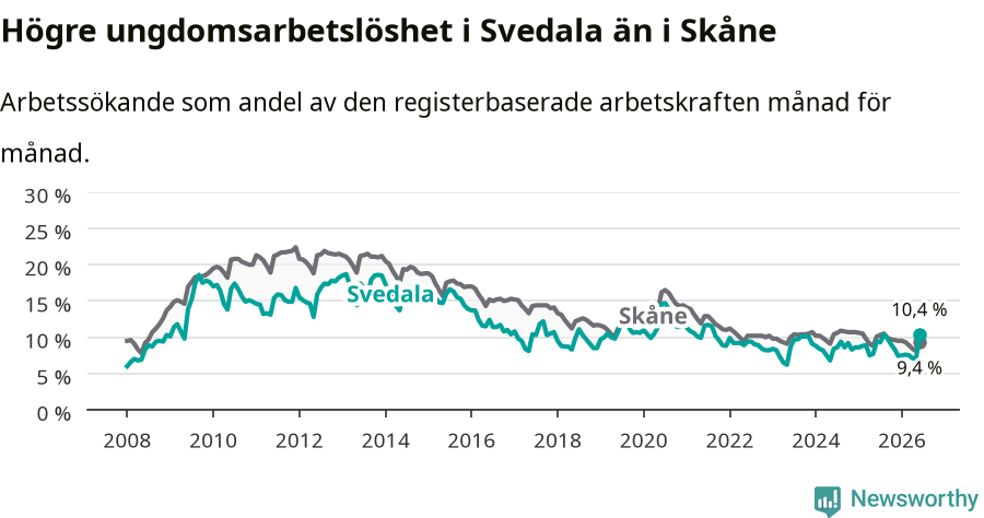 Graf: Arbetslöshet bland unga i Svedala kommun och Skåne län