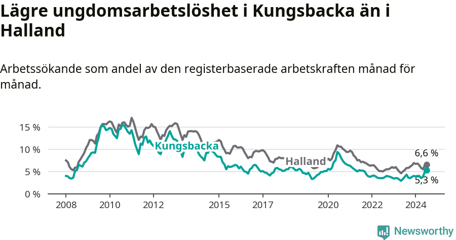 Graf: Arbetslöshet bland unga i Kungsbacka kommun och Hallands län