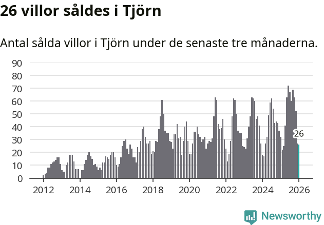 Graf: Antal sålda villor i Tjörns kommun