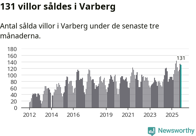 Graf: Antal sålda villor i Varbergs kommun