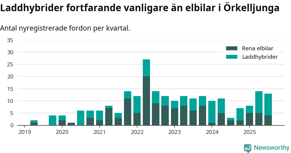 Graf: Antal nya laddhybrider och elbilar över tid