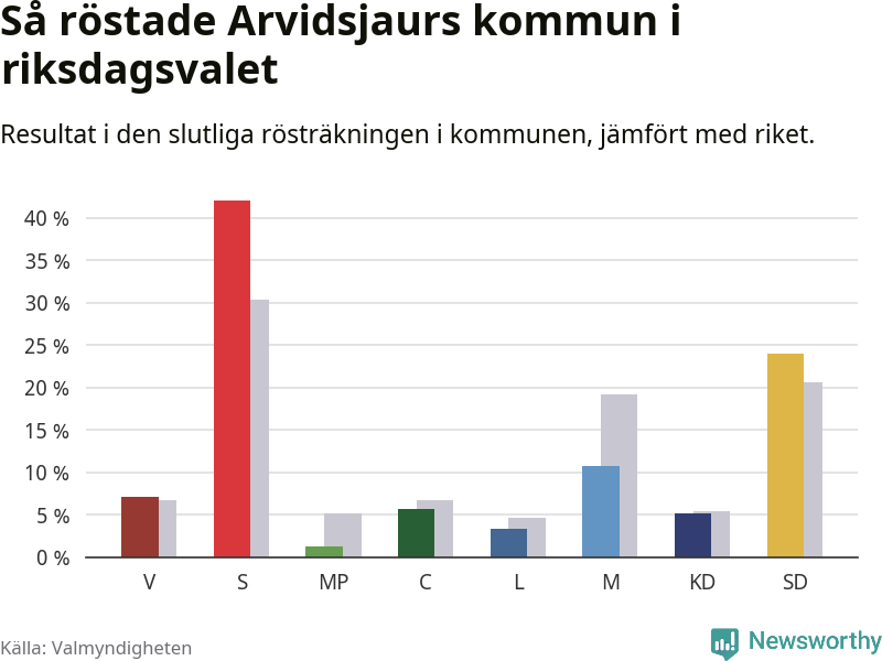 Graf: Så röstade Arvidsjaurs kommun i riksdagsvalet, jämfört med riket