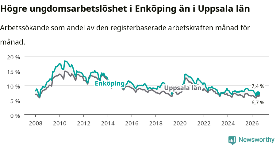 Graf: Arbetslöshet bland unga i Enköpings kommun och Uppsala län