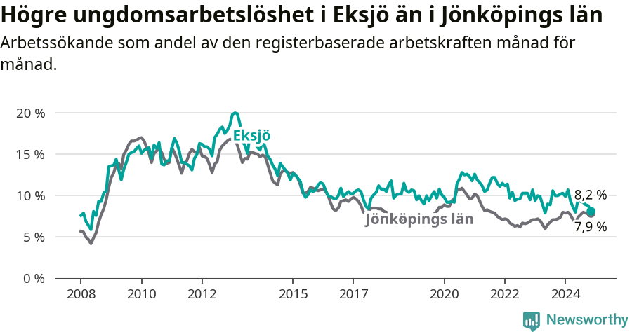 Graf: Arbetslöshet bland unga i Eksjö kommun och Jönköpings län