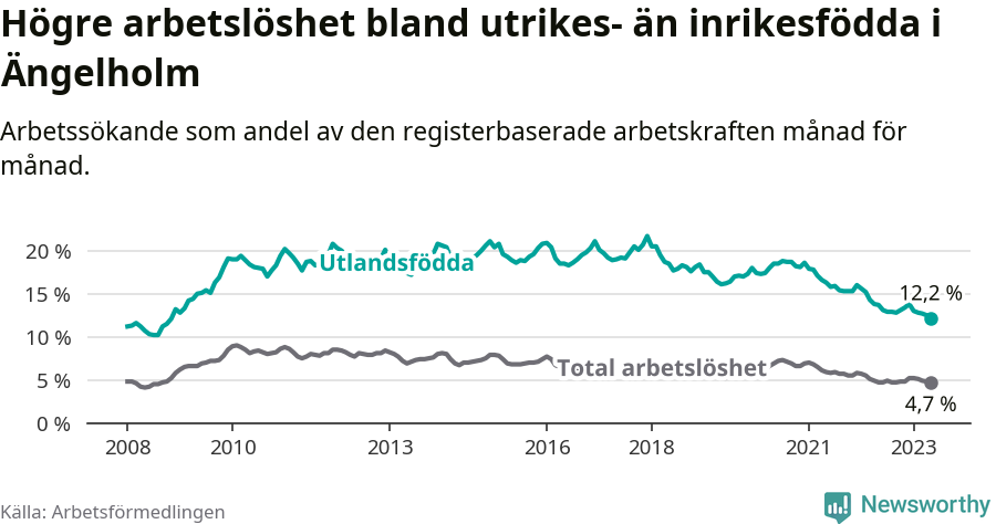 Graf: Skillnad i arbetslöshet mellan utrikesfödda och hela befolkningen i Ängelholms kommun