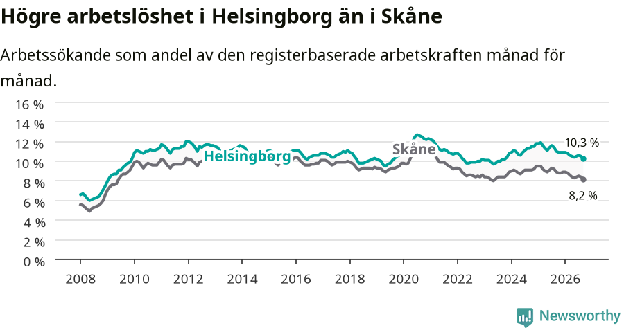 Graf: Arbetslöshet i Helsingborgs kommun och Skåne län