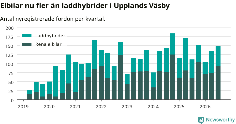 Graf: Antal nya laddhybrider och elbilar över tid