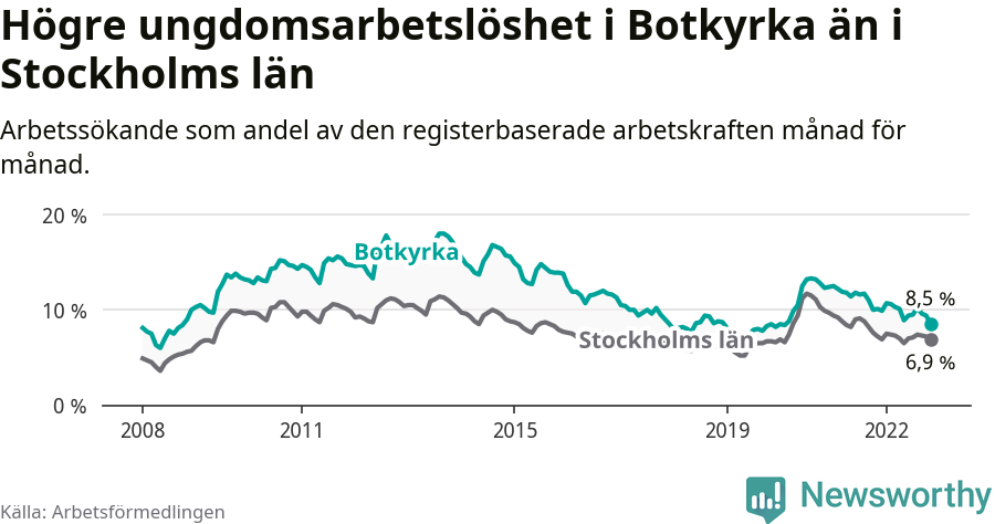 Graf: Arbetslöshet bland unga i Botkyrka kommun och Stockholms län