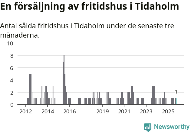 Graf: Antal sålda fritidshus i Tidaholms kommun