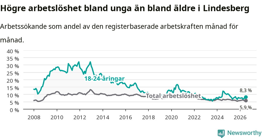 Graf: Skillnad i arbetslöshet mellan unga och hela befolkningen i Lindesbergs kommun