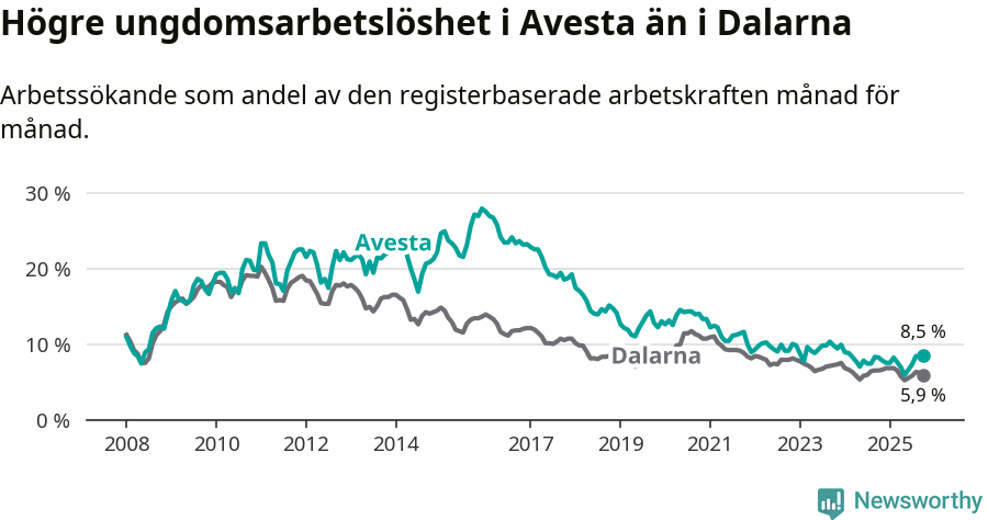 Graf: Arbetslöshet bland unga i Avesta kommun och Dalarnas län