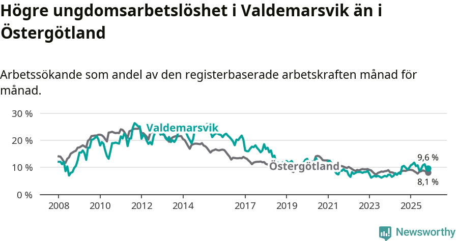 Graf: Arbetslöshet bland unga i Valdemarsviks kommun och Östergötlands län
