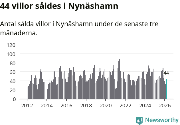 Graf: Antal sålda villor i Nynäshamns kommun
