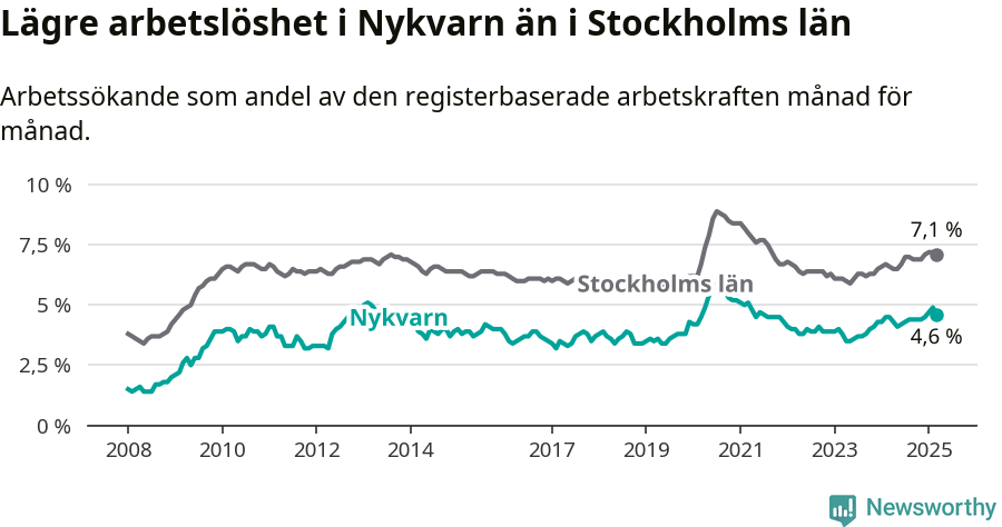 Graf: Arbetslöshet i Nykvarns kommun och Stockholms län
