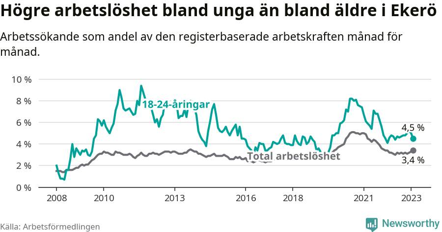 Graf: Skillnad i arbetslöshet mellan unga och hela befolkningen i Ekerö kommun