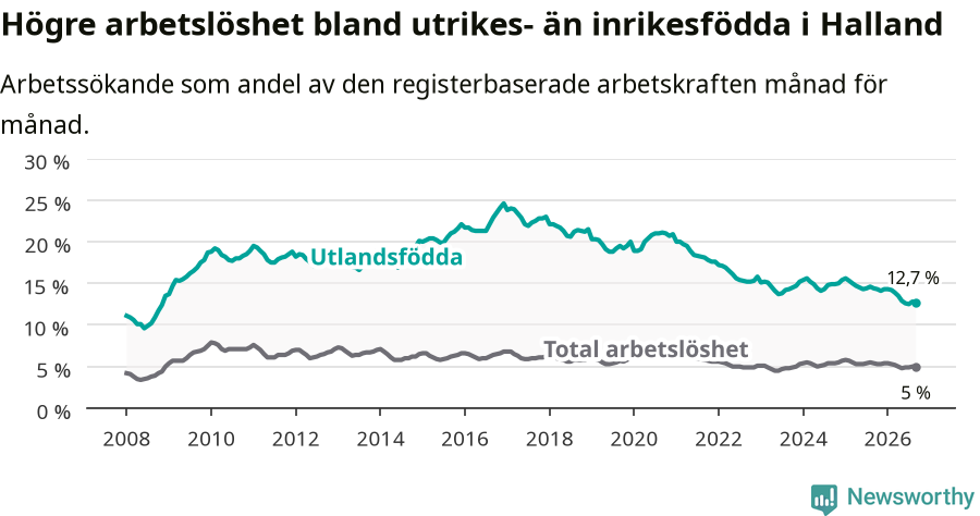 Graf: Skillnad i arbetslöshet mellan utrikesfödda och hela befolkningen i Hallands län