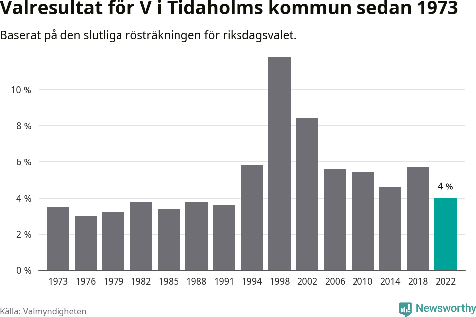 Vänsterpartiets resultat över tid