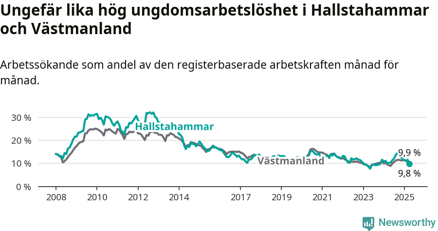 Graf: Arbetslöshet bland unga i Hallstahammars kommun och Västmanlands län