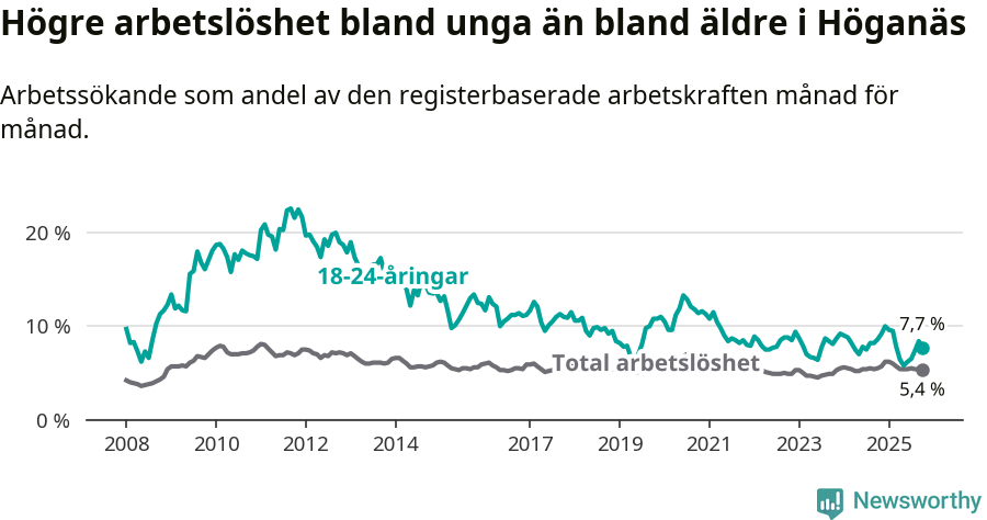 Graf: Skillnad i arbetslöshet mellan unga och hela befolkningen i Höganäs kommun