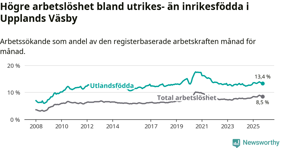 Graf: Skillnad i arbetslöshet mellan utrikesfödda och hela befolkningen i Upplands Väsby kommun
