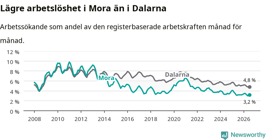Graf: Arbetslöshet i Mora kommun och Dalarnas län