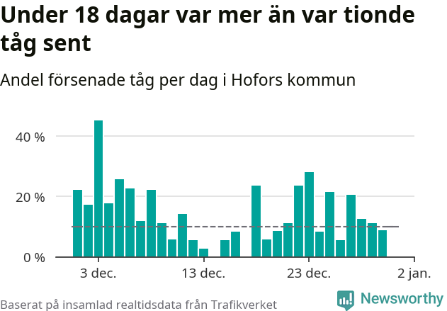 Stapeldiagram över andel försenade tåg per dag