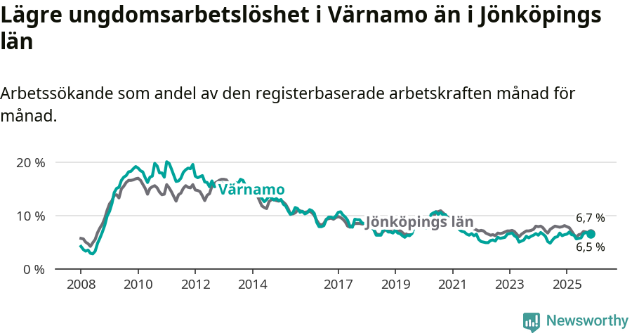 Graf: Arbetslöshet bland unga i Värnamo kommun och Jönköpings län
