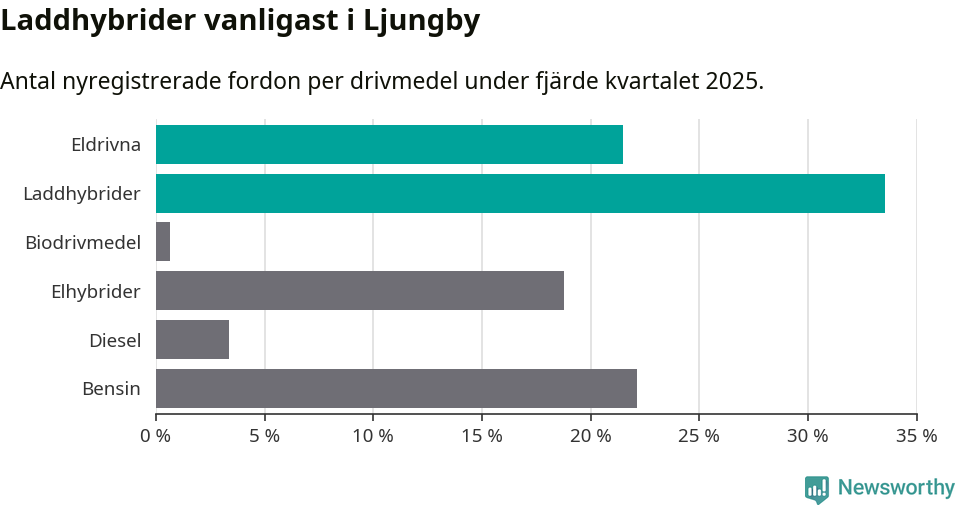 Graf: Antal nyregistrerade fordon per drivmedel
