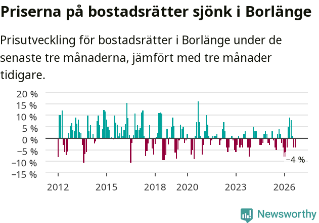 Graf: Prisutveckling för bostadsrätter i Borlänge kommun