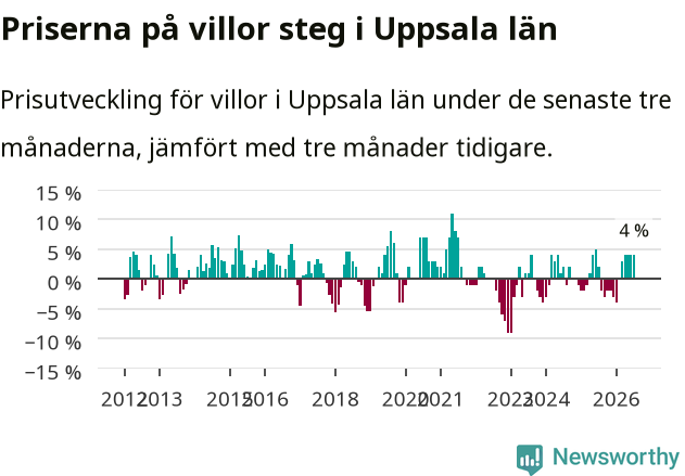 Graf: Prisutveckling för villor i Uppsala län