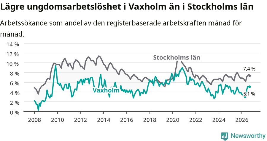 Graf: Arbetslöshet bland unga i Vaxholms kommun och Stockholms län