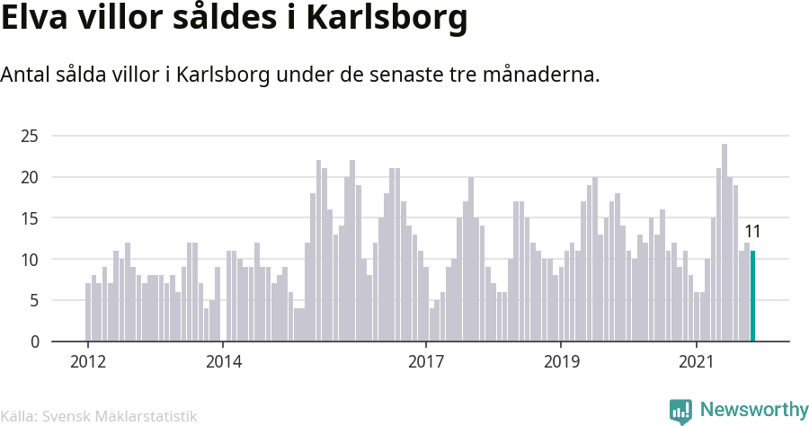 Graf: Antal sålda villor i Karlsborgs kommun