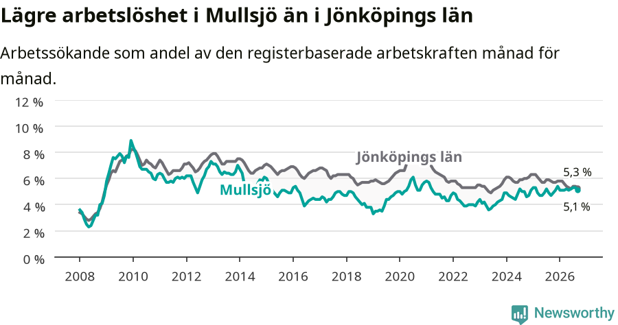 Graf: Arbetslöshet i Mullsjö kommun och Jönköpings län