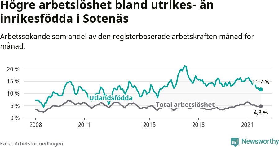 Graf: Skillnad i arbetslöshet mellan utrikesfödda och hela befolkningen i Sotenäs kommun