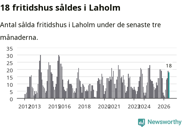 Graf: Antal sålda fritidshus i Laholms kommun
