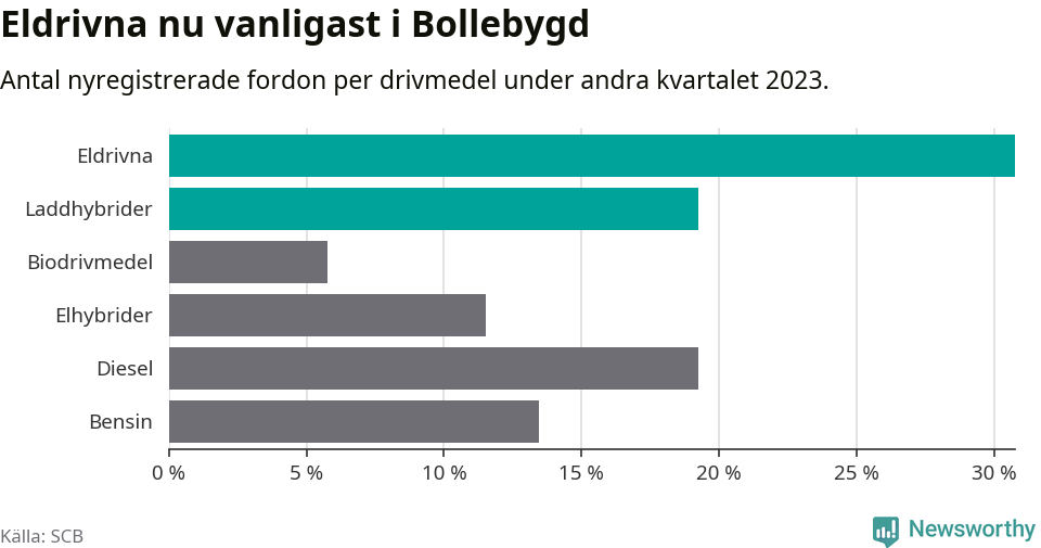 Graf: Antal nyregistrerade fordon per drivmedel