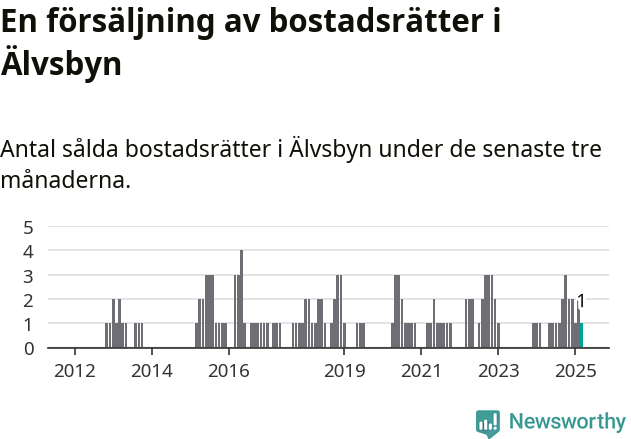 Graf: Antal sålda bostadsrätter i Älvsbyns kommun