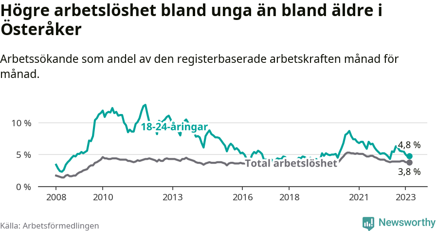 Graf: Skillnad i arbetslöshet mellan unga och hela befolkningen i Österåkers kommun