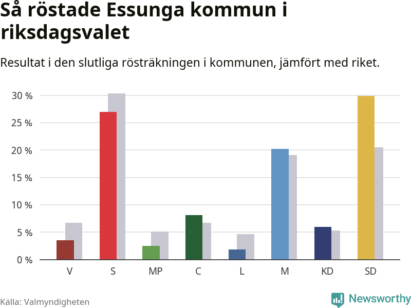 Graf: Så röstade Essunga kommun i riksdagsvalet, jämfört med riket
