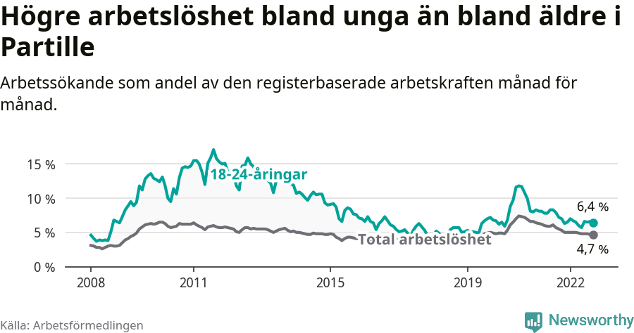 Graf: Skillnad i arbetslöshet mellan unga och hela befolkningen i Partille kommun