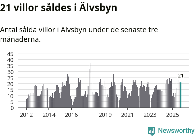 Graf: Antal sålda villor i Älvsbyns kommun