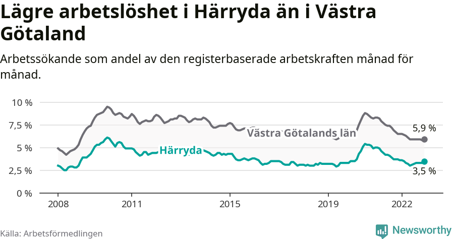 Graf: Arbetslöshet i Härryda kommun och Västra Götalands län