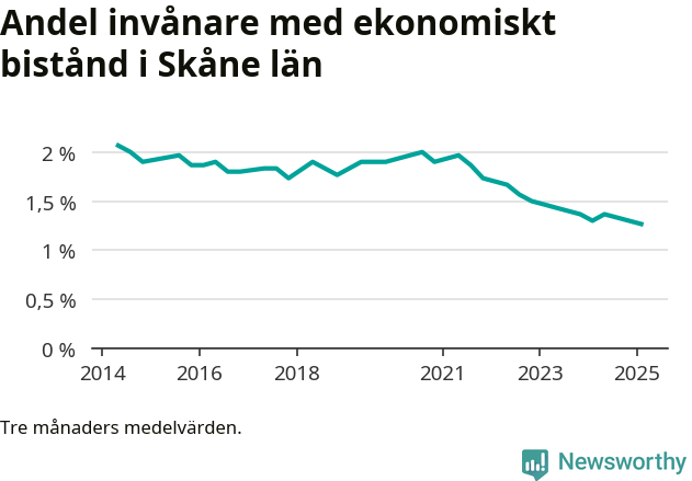 Graf över andelen biståndstagare per tremånadersperiod