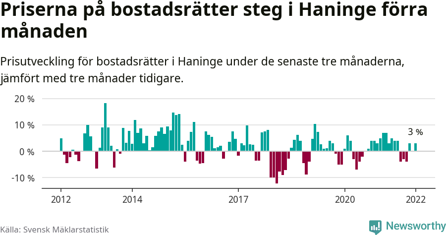 Graf: Prisutveckling för bostadsrätter i Haninge kommun