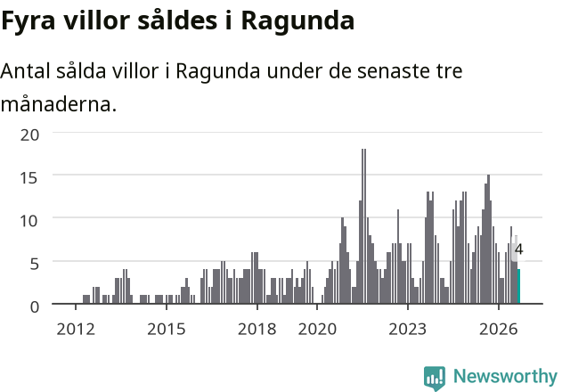 Graf: Antal sålda villor i Ragunda kommun