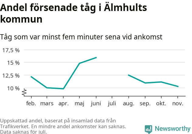 Graf över andel försenade tåg per månad