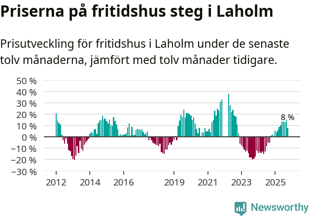 Graf: Prisutveckling för fritidshus i Laholms kommun
